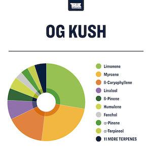 True Terpenes OG Kush Profile - Reefer Madness