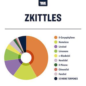 True Terpenes Zkittles Profile - Reefer Madness