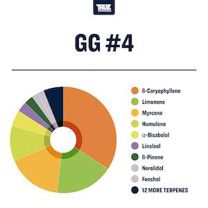 True Terpenes GG#4 Profile - Reefer Madness