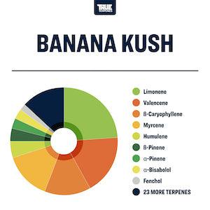 Banana Kush Profile - Reefer Madness