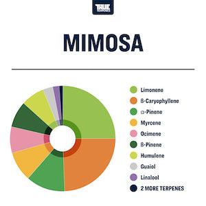 True Terpenes Mimosa Profile - Reefer Madness
