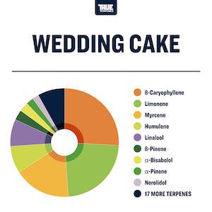 True Terpenes Wedding Cake Profile - Reefer Madness