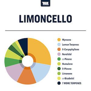 True Terpenes Limoncello Profile - Reefer Madness